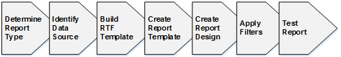 This graphic shows the building a new template process.