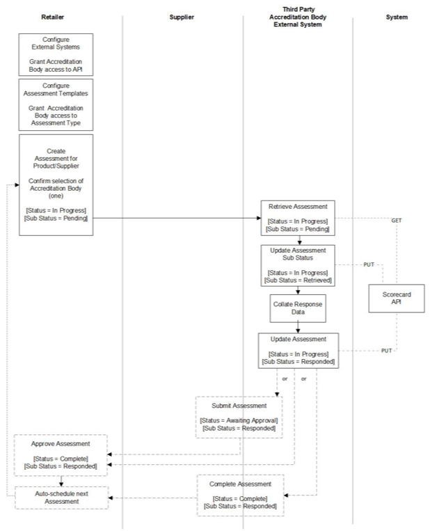 This image shows the retailer-owned integration type.