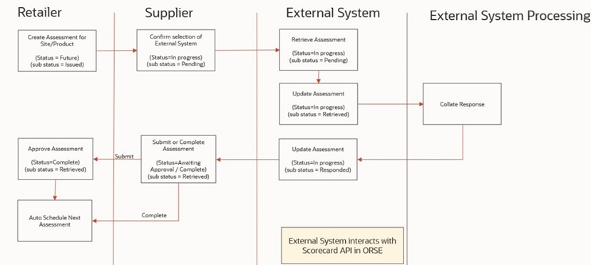 This image shows the supplier-owned integration type.