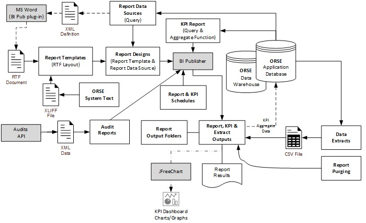 This figure shows the Reports Framework. This figure shows the Reports Framework.