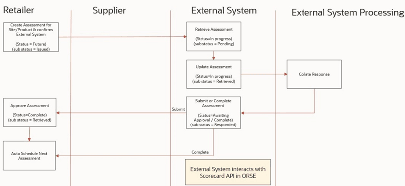 This image shows the retailer-owned integration type.