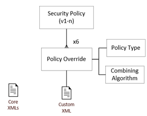 This image shows the security policy flow. This image shows the security policy flow.