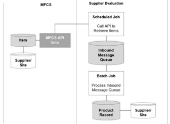 This image shows the MFCS integration. This image shows the MFCS integration.
