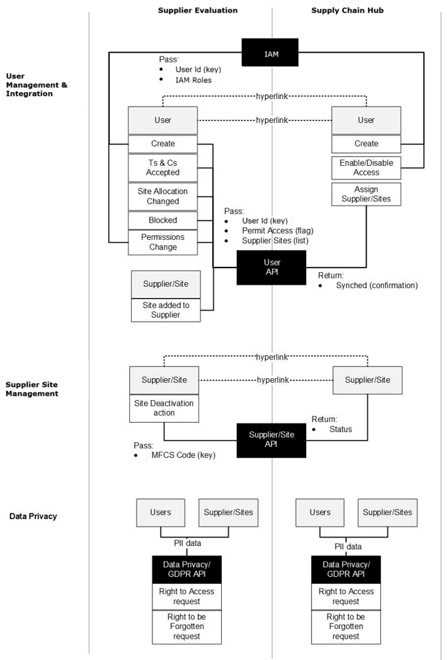This figure show an overview of the integration. This figure show an overview of the integration.