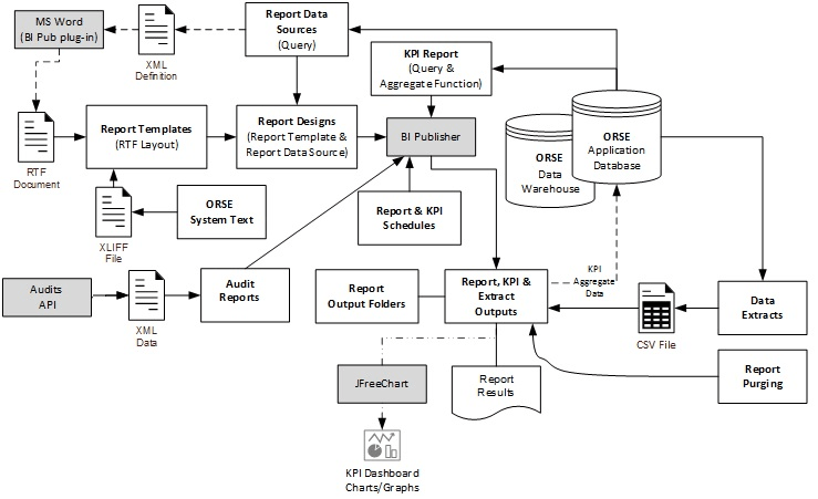 This figure shows the Reports Framework.