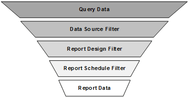 This graphic shows different levels of filtering.