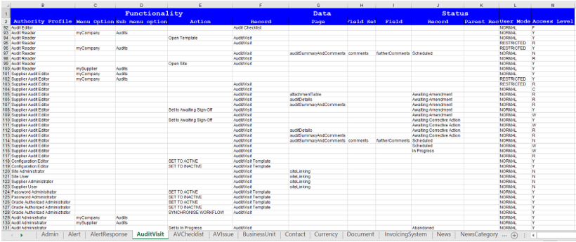 This image shows an example of a Permissions spreadsheet.