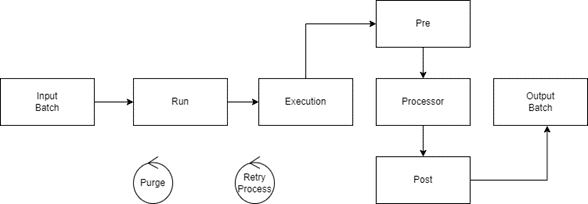 Batch Engine Components