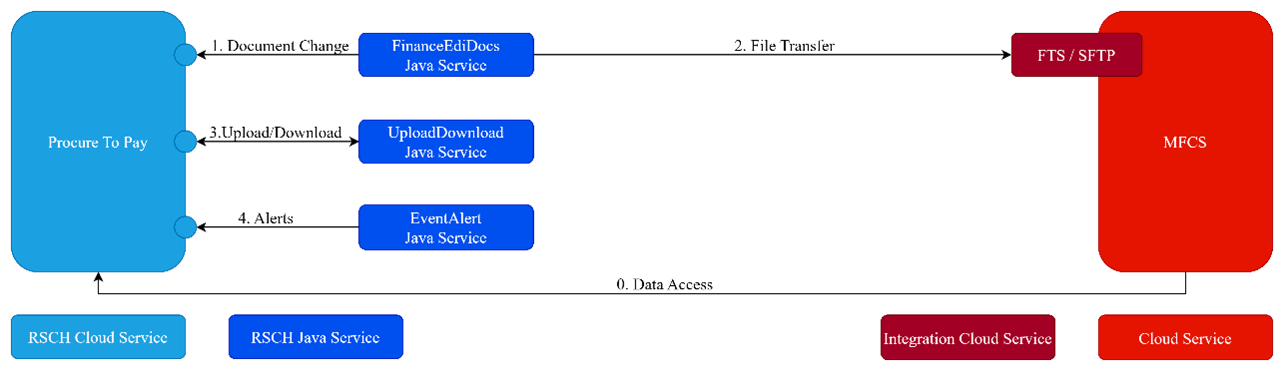 Procure to Pay Finance Documents Integration by Module Procure to Pay Finance Documents Integration by Module