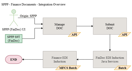 Procure to Pay Finance Documents Integration Overview