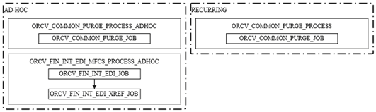 Procure to Pay Finance Documents Batch Schedule Overview
