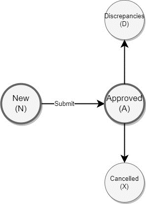 Procure to Pay Finance Documents Status Workflow Procure to Pay Finance Documents Status Workflow