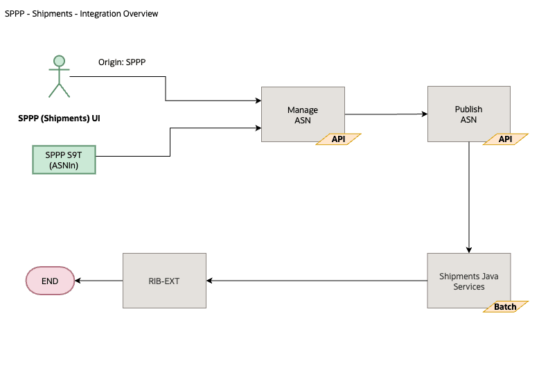 Inventory POM Schedule