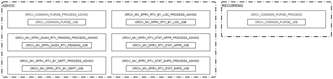 Return to Vendor Batch Schedule