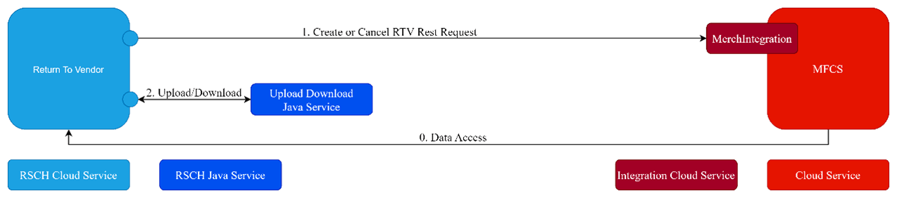 Return to Vendor Integration by Module