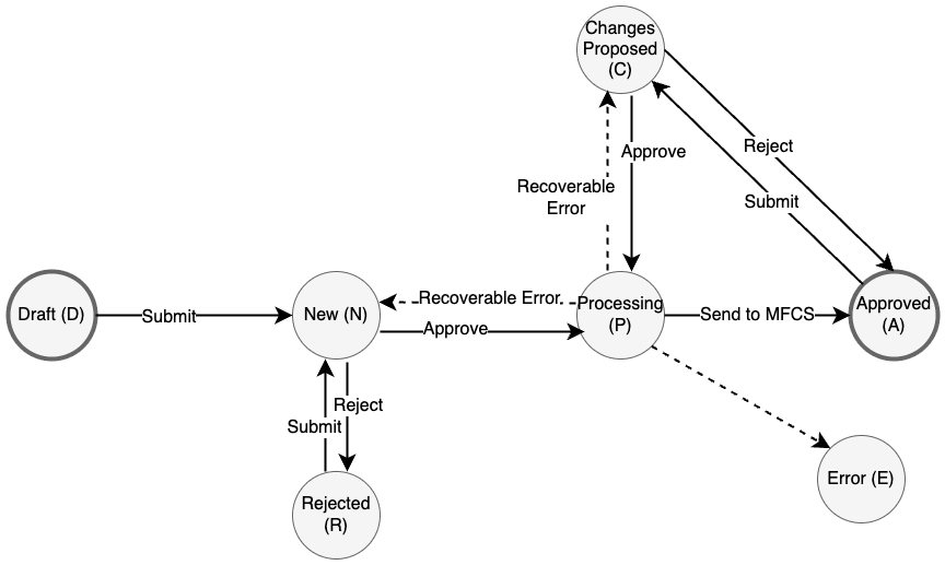 Items Management Status Workflow