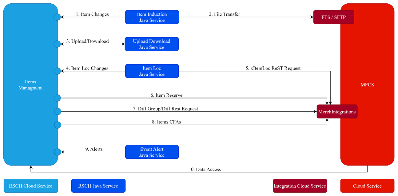 Items Management Integration by Module.