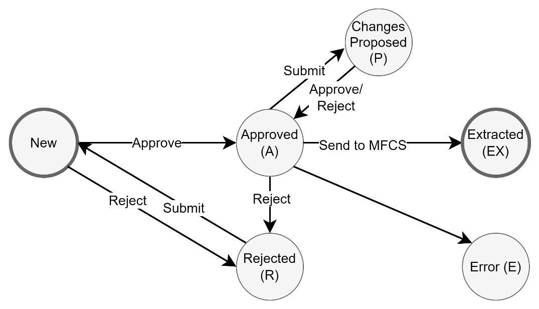 Cost Changes Management Status Workflow