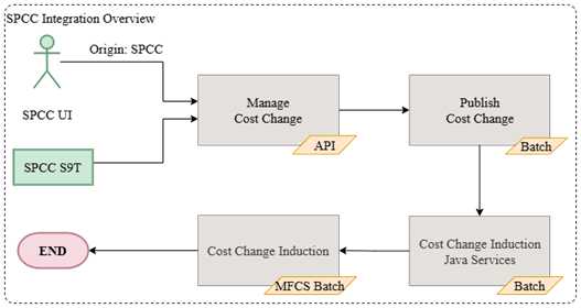 Cost Changes Management Integration Overview