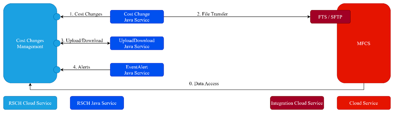 Cost Changes Management Integration by Module