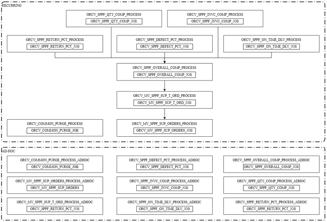 Supplier Performance Batch Schedule Overview
