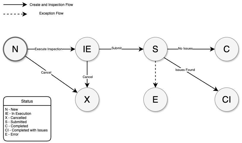 Quality Control Status Workflow Quality Control Status Workflow
