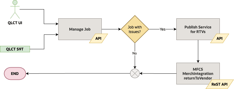 Quality Control Integration High Level