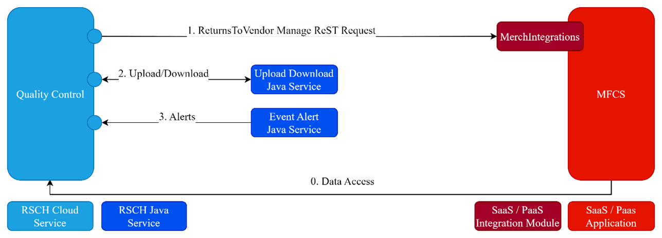 Quality Control Integration by Module Quality Control Integration by Module