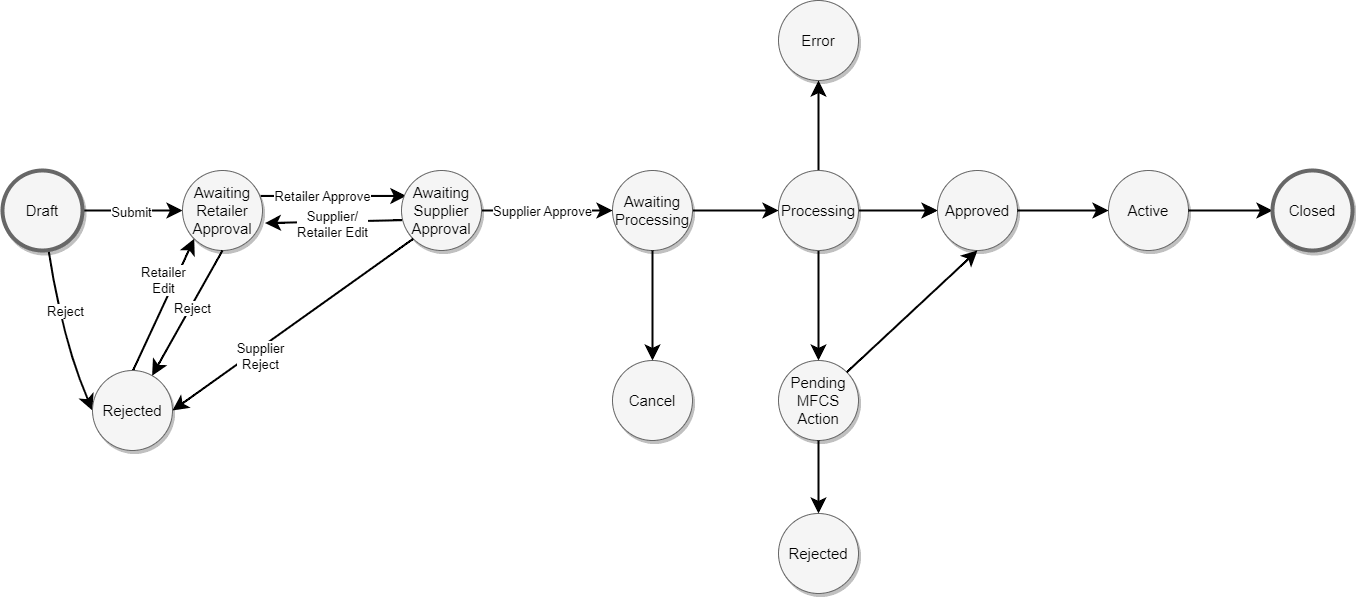 Deals Management Status Workflow