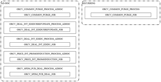 Deals Management Batch Schedule Overview