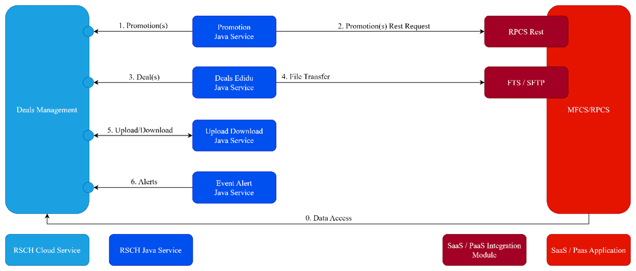 Deals Management Integration by Module