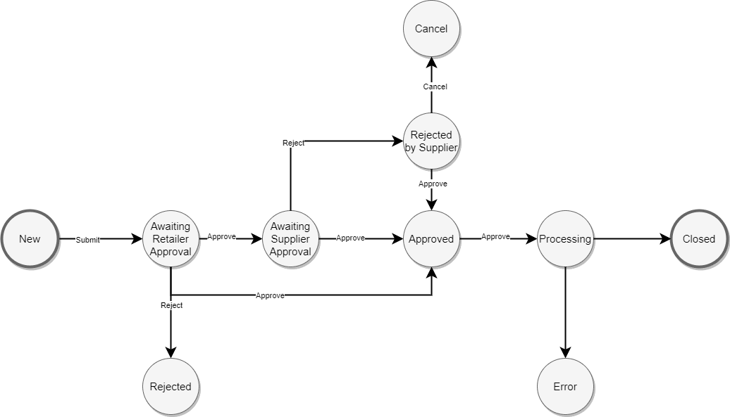 Supplier Penalties Status Workflow