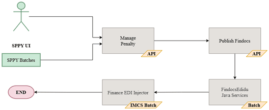 Supplier Penalties Integration High