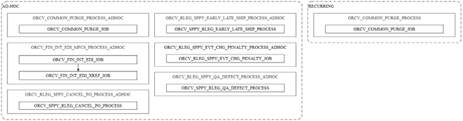 Supplier Penalties Batch Schedule Overview