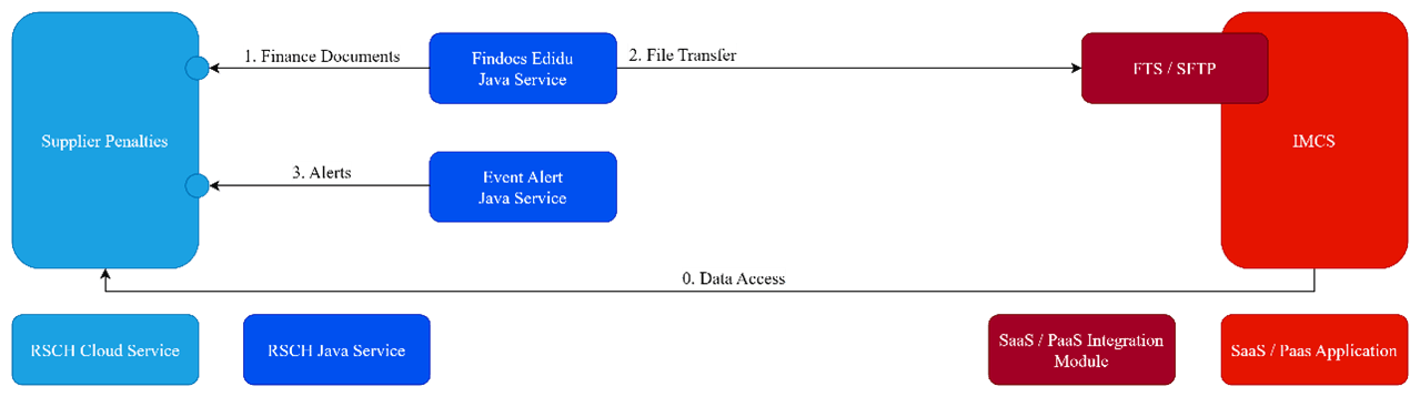 Supplier Penalties Integration by Module