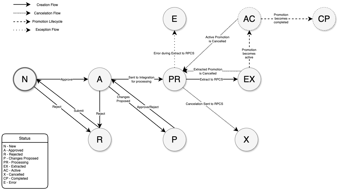 Retail Price Status Workflow Retail Price Status Workflow
