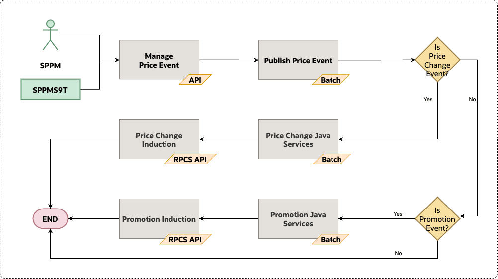 Retail Price Integration High Level