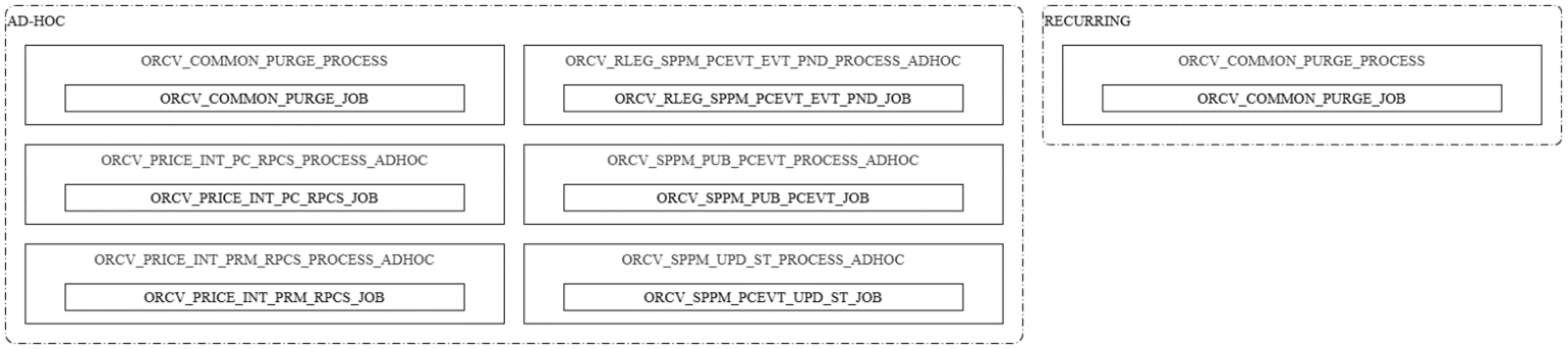 Retail Price Batch Schedule Overview Retail Price Batch Schedule Overview