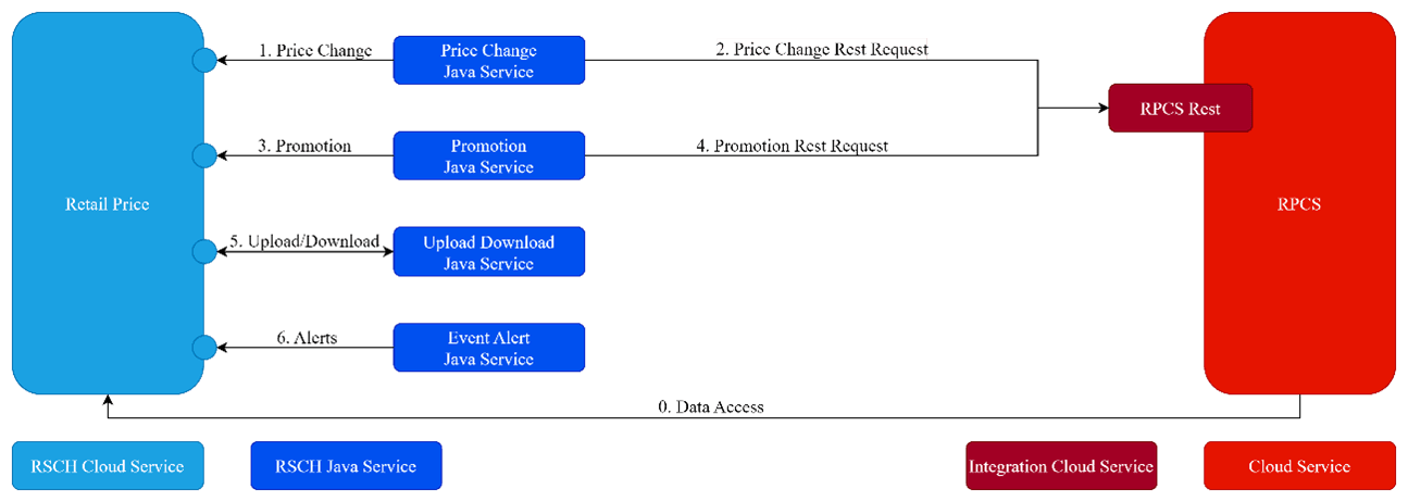 Retail Price Integration by Module Retail Price Integration by Module