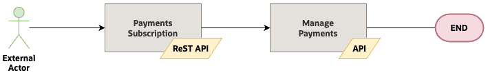 Financial Summary Integration High Level