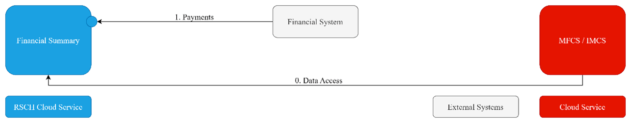 Financial Summary Integration by Module