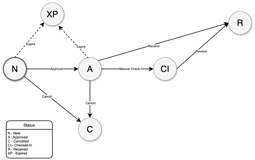 Appointments Management Status Workflow