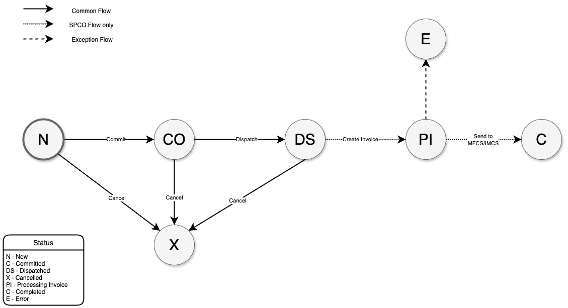 Customer Order Fulfillment Status Workflow Customer Order Fulfillment Status Workflow
