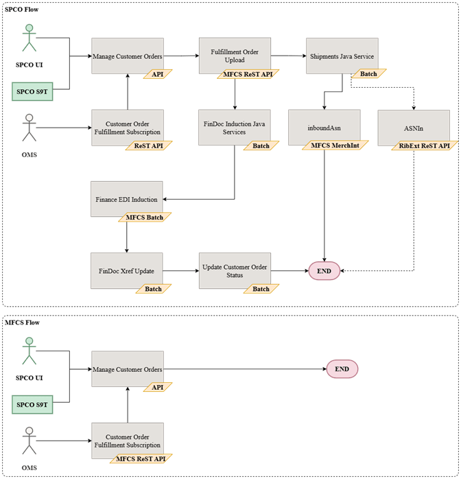 Customer Order Fulfillment Integration High Level Customer Order Fulfillment Integration High Level