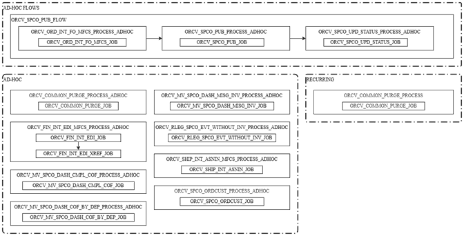 Customer Order Fulfillment Batch Schedule Overview