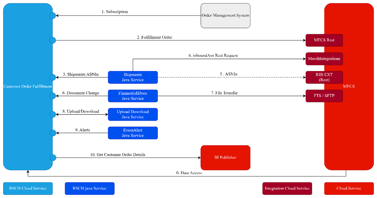 Customer Order Fulfillment Integration by Module Customer Order Fulfillment Integration by Module