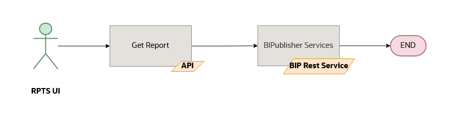 Reports Integration High Level