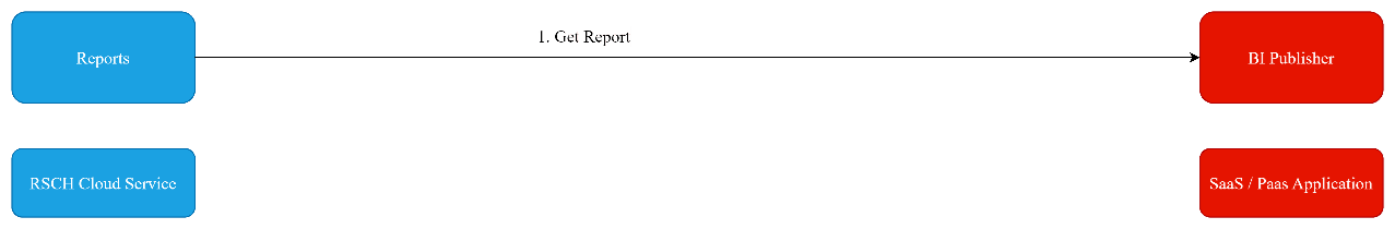 Reports Integration by Module
