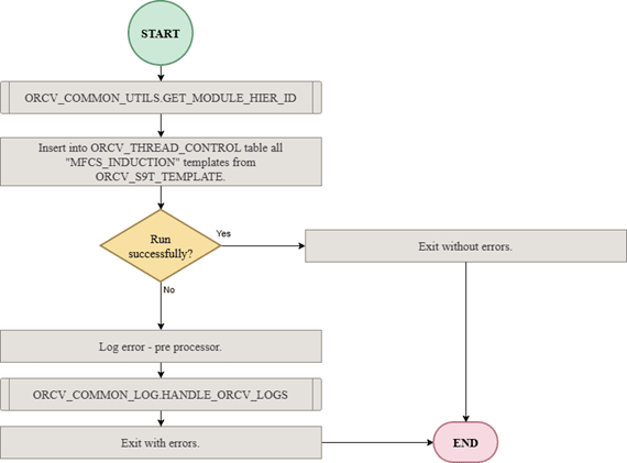 Induction Template Synchronization Processor Overview