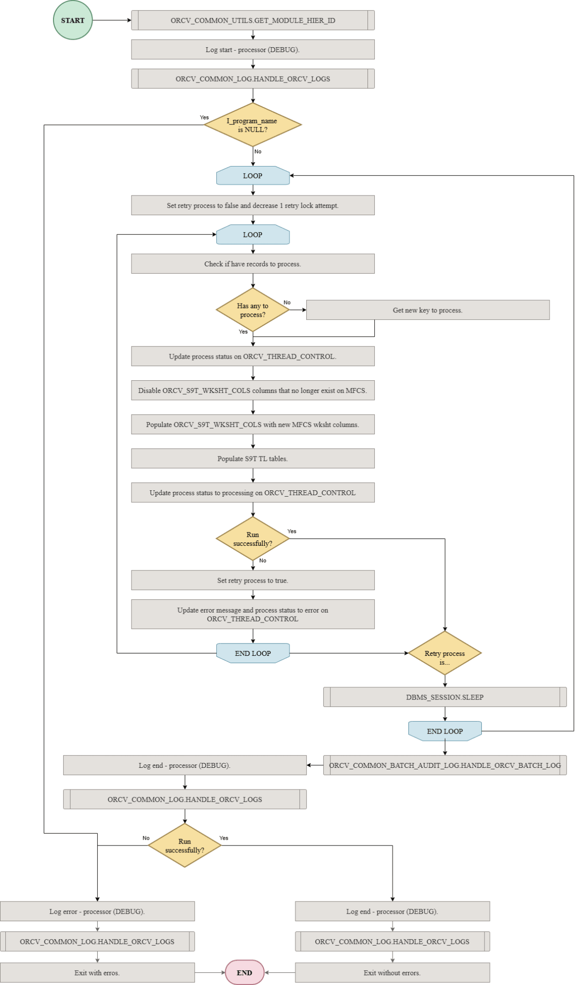 Induction Template Synchronization Processor Overview Details
